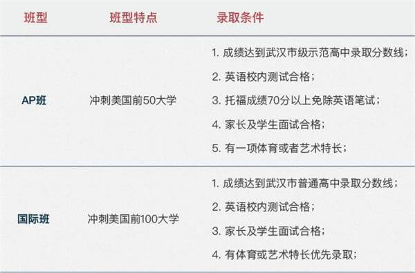 武漢海淀外國語實驗學(xué)校國際高中（國際班）班型