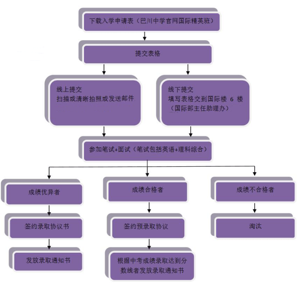 巴川中學(xué)國際高中招生流程圖