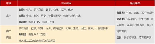 武漢外國(guó)語(yǔ)英中學(xué)校國(guó)際高中（A-Level課程班）課程設(shè)置