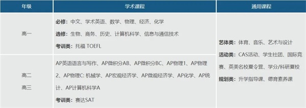 武漢外國語英中學(xué)校國際高中（AP課程班）課程設(shè)置