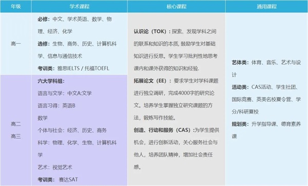 武漢外國語英中學(xué)校國際高中（IBDP課程班）課程設(shè)置