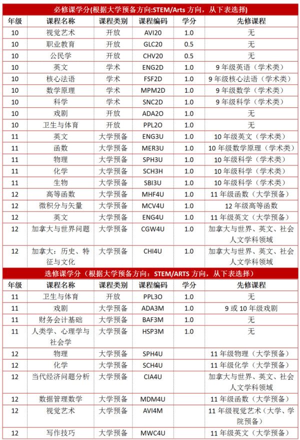 南京師范大學(xué)附屬實驗學(xué)校國際中加項目課程設(shè)置