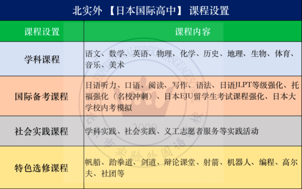 日高班課程設(shè)置