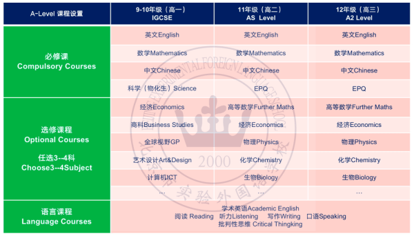 英高班課程設置