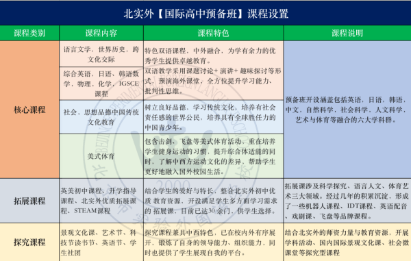 北實(shí)外國(guó)際高中預(yù)備班課程設(shè)置
