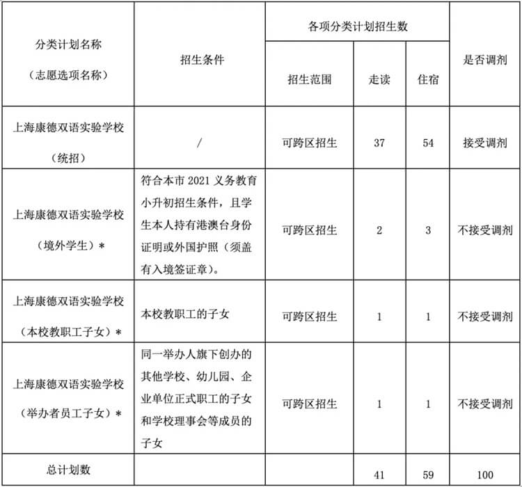 上海康德雙語(yǔ)實(shí)驗(yàn)學(xué)校國(guó)際初中招生計(jì)劃