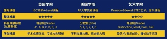 寧鄉(xiāng)市碧桂園學(xué)校國際高中學(xué)院課程體系