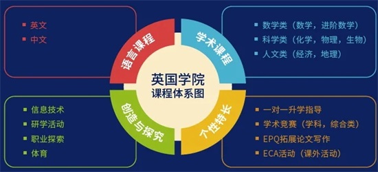英國學(xué)院課程體系圖