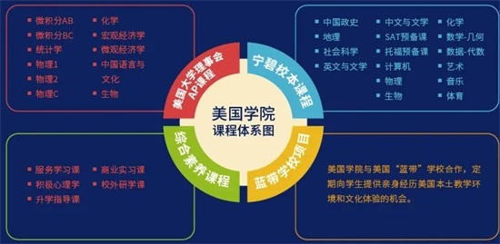 美國學(xué)院課程體系圖