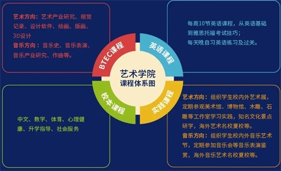 藝術(shù)學(xué)院課程體系圖