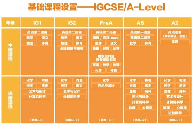 昆山加拿大國(guó)際學(xué)校國(guó)際高中（劍橋A-Level項(xiàng)目）基礎(chǔ)課程設(shè)置