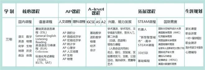 呼市二中國際高中課程設(shè)置