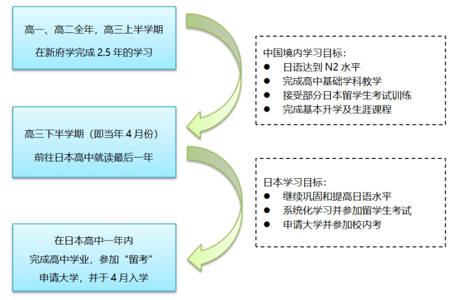新府學(xué)日語班升學(xué)2.5+1模式