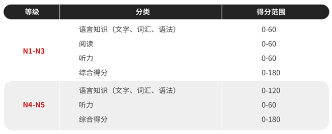 LPT日語能力考試評分標(biāo)準(zhǔn)