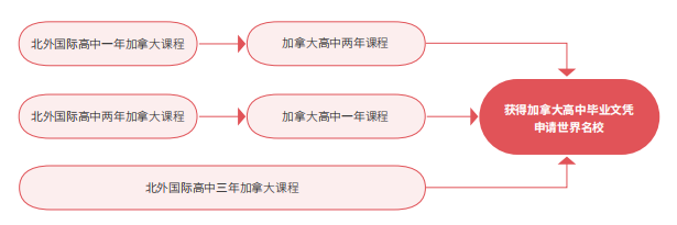 加拿大高中課程升學(xué)模式