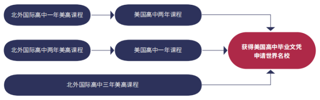美國課程升學(xué)模式