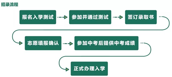 武漢六中國(guó)際部報(bào)考流程圖